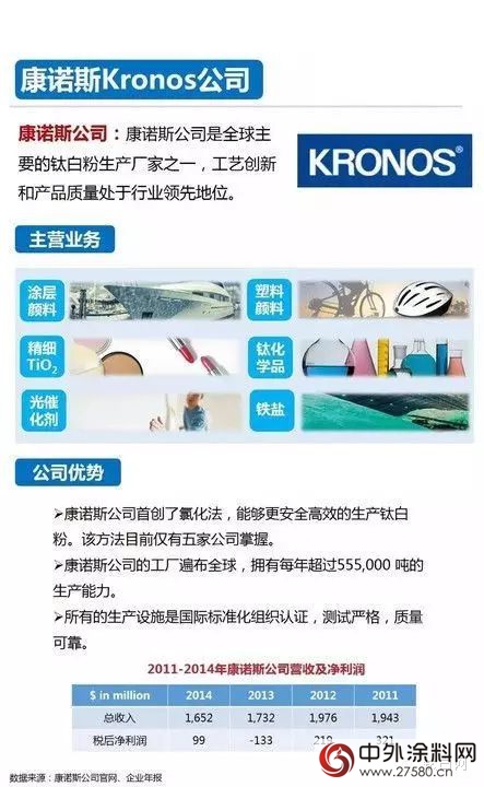 一張圖看懂全球鈦白粉知名企業(ye) "114469"