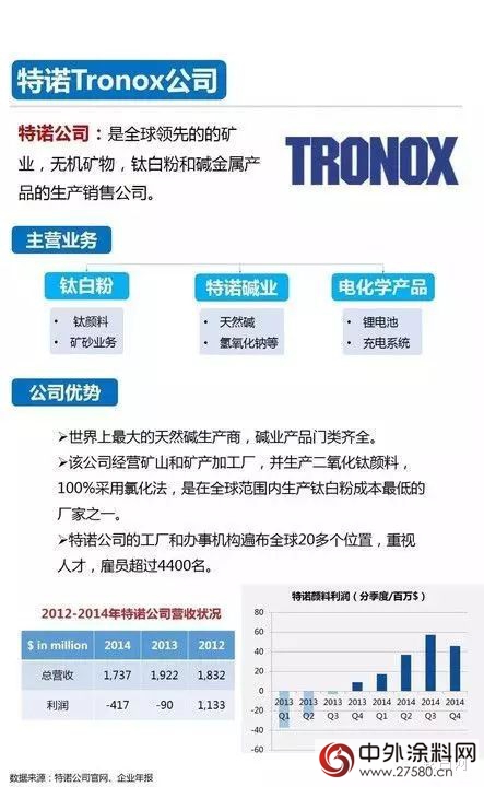 一張圖看懂全球鈦白粉知名企業(ye) "114469"