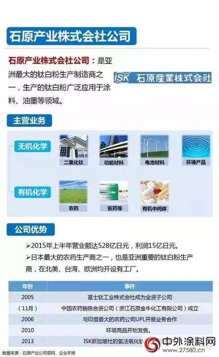 一張圖看懂全球鈦白粉知名企業(ye) "114469"