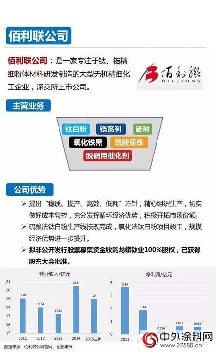 一張圖看懂全球鈦白粉知名企業(ye) "114469"