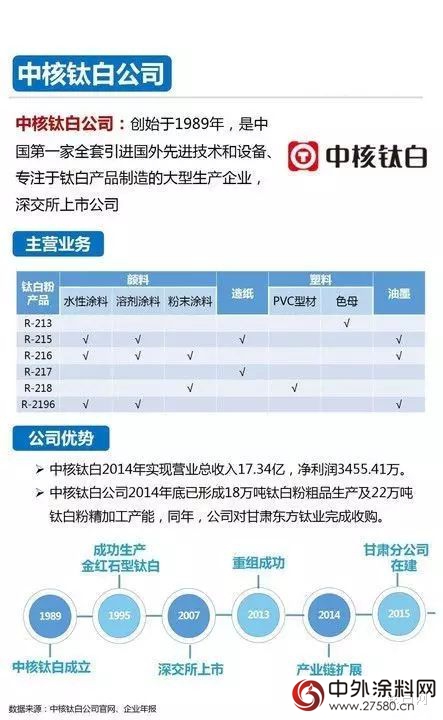 一張圖看懂全球鈦白粉知名企業(ye) "114469"