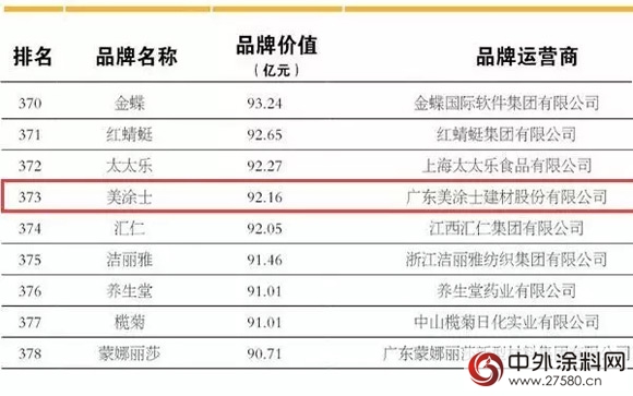 2016中國品牌價(jia) 值500強揭曉 美塗士登榜塗料品牌前三！