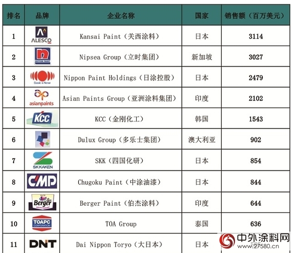 躋身世界十強！亞(ya) 洲塗料2016財年營收23.41億(yi) 美元"114827"