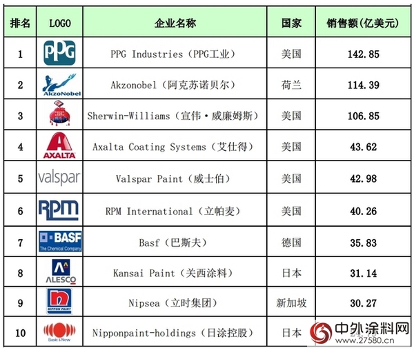 躋身世界十強！亞(ya) 洲塗料2016財年營收23.41億(yi) 美元"114827"