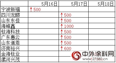 神秘彩金随机派发最高赠送“漲聲”一片 塗料企業(ye) 還能淡定嗎？