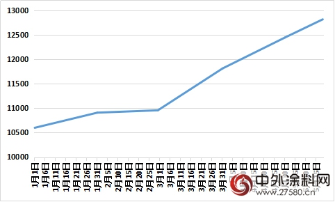 神秘彩金随机派发最高赠送“漲聲”一片 塗料企業(ye) 還能淡定嗎？