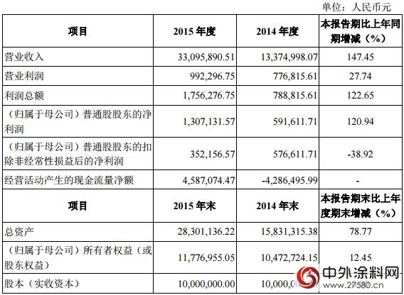 三銀塗料發布2015年年報 營業(ye) 收入達3309.59萬(wan) 元