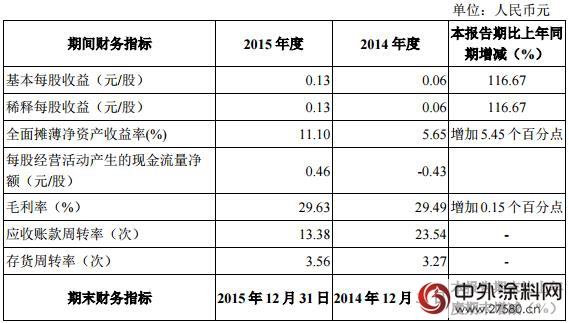 三銀塗料發布2015年年報 營業(ye) 收入達3309.59萬(wan) 元