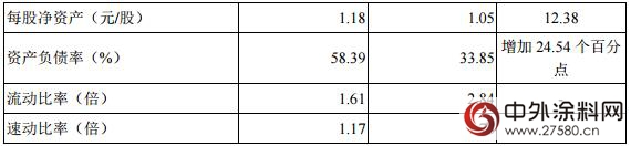 三銀塗料發布2015年年報 營業(ye) 收入達3309.59萬(wan) 元