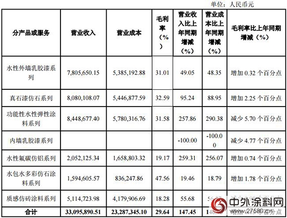 三銀塗料發布2015年年報 營業(ye) 收入達3309.59萬(wan) 元