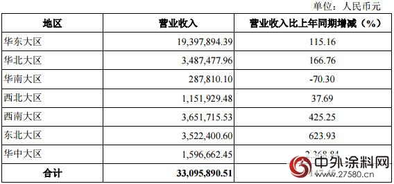 三銀塗料發布2015年年報 營業(ye) 收入達3309.59萬(wan) 元