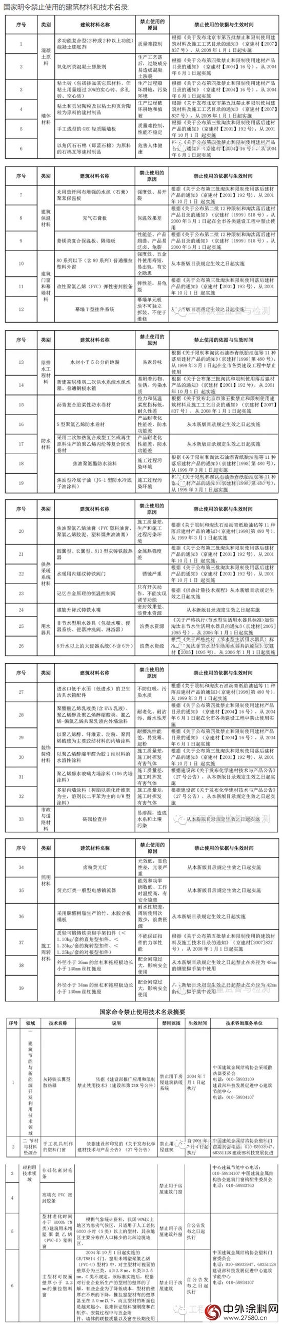 國家明令禁止使用的建築材料和技術名錄，你知道幾個(ge) ？