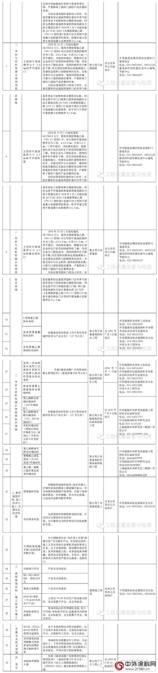 國家明令禁止使用的建築材料和技術名錄，你知道幾個(ge) ？