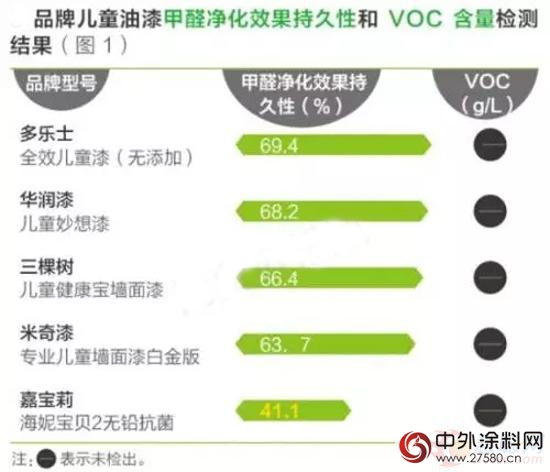 兒(er) 童塗料的煩惱 塗料企業(ye) 在為(wei) 何事“犯愁”？