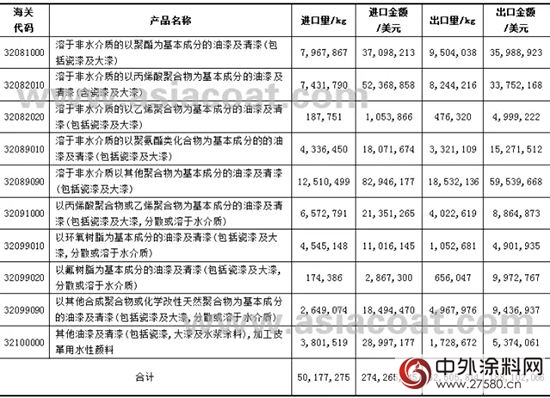 2016年1-4月我國塗料行業(ye) 主要產(chan) 品進出口總額下降10.23%
