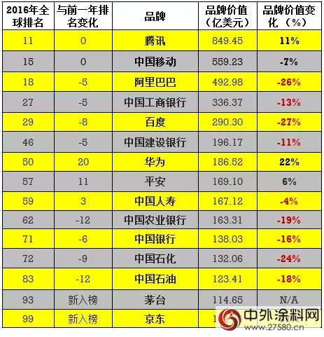 中國塗料最低標準與(yu) 最高標準2016年持續刷新"115485"