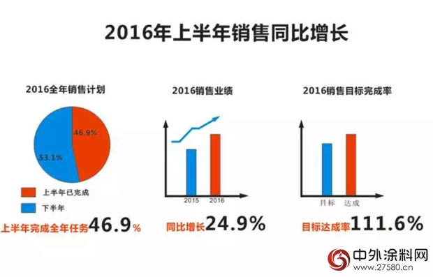 經典漆上半年同比增長25%