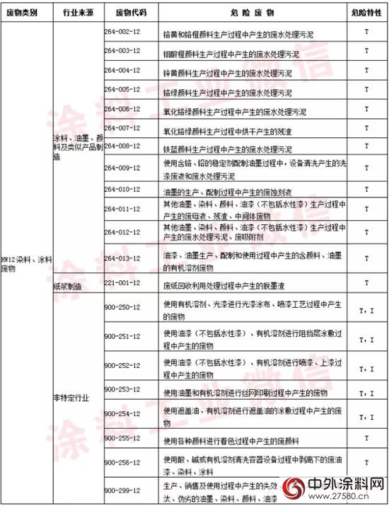 2016版《國家危險廢物名錄》豁免部分水性漆廢物