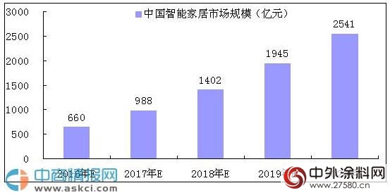 2020年中國智能家居市場規模將超過2500億(yi) 元