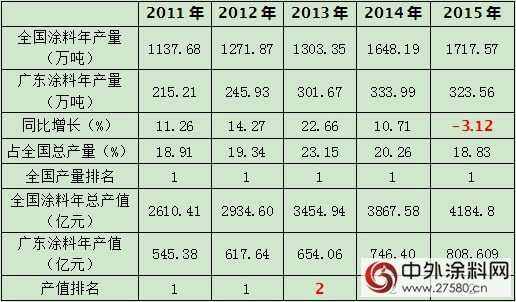 塗料產(chan) 量增速減緩 “十三五”廣東(dong) 塗企發展道路怎麽(me) 走？
