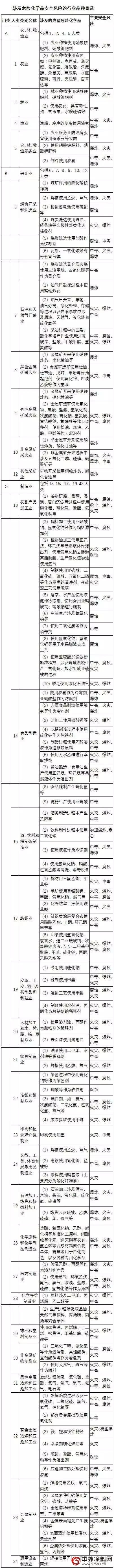 《涉及危險化學品安全風險的行業(ye) 品種目錄》發布，涉及87類"116005"
