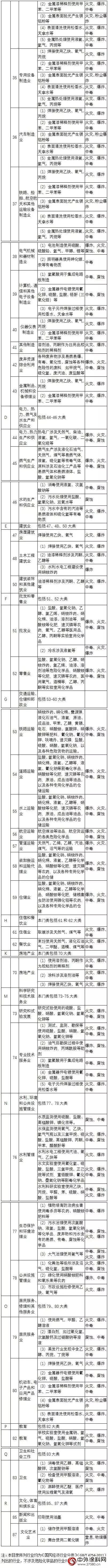 《涉及危險化學品安全風險的行業(ye) 品種目錄》發布，涉及87類"116005"