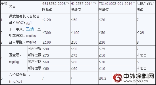 匯麗(li) 兒(er) 童漆抽查結果優(you) 於(yu) 國家標準且符合社團標準"116117"