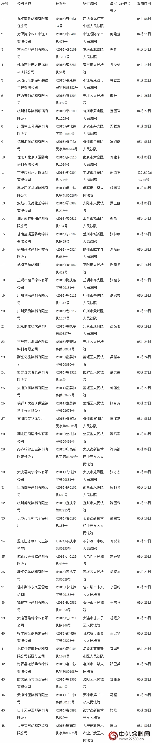 2016年第二季度塗料行業(ye) 失信企業(ye) 名單公布"116253"