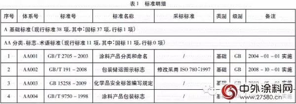 我國水性塗料標準體(ti) 係與(yu) 應用