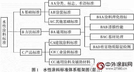 我國水性塗料標準體(ti) 係與(yu) 應用
