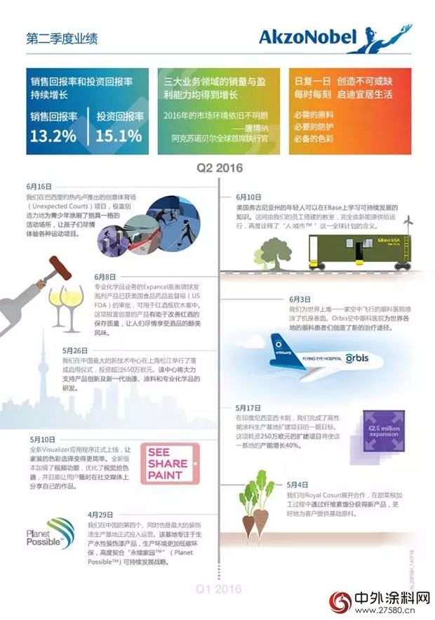阿克蘇諾貝爾發布2016年第二季度業(ye) 績"116449"