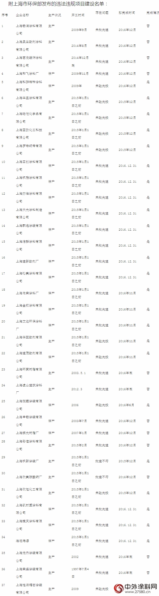上海環保局發布3516家違法違規項目建設企業(ye)  37家塗料類企業(ye) 上榜