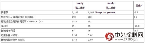 朗盛提高2016年收入預期"117077"