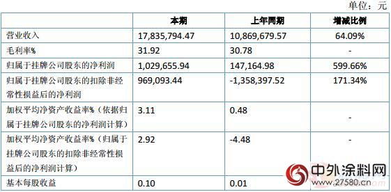 天邦塗料發布2016半年度報告 營收與淨利潤齊增長"
117103"