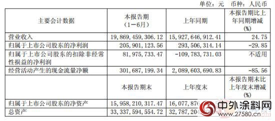 華誼集團2016半年報 營收增24.75% 淨利潤降29.85%