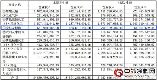 華誼集團2016半年報 營收增24.75% 淨利潤降29.85%