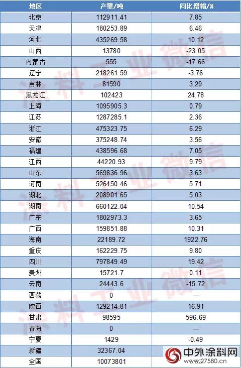 2016年1-7月我國各省市塗料產(chan) 量統計