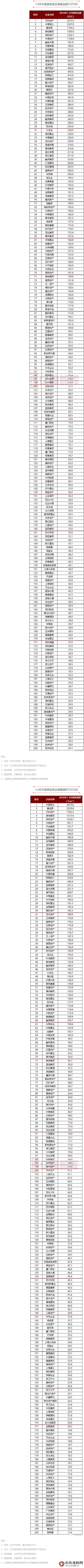 2016年1-8月中國典型房企銷售業(ye) 績排行榜TOP200