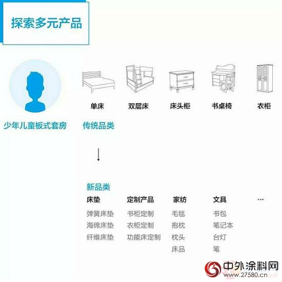 為何眾多的家具企業 都延伸至兒童家具領域？"
117465"