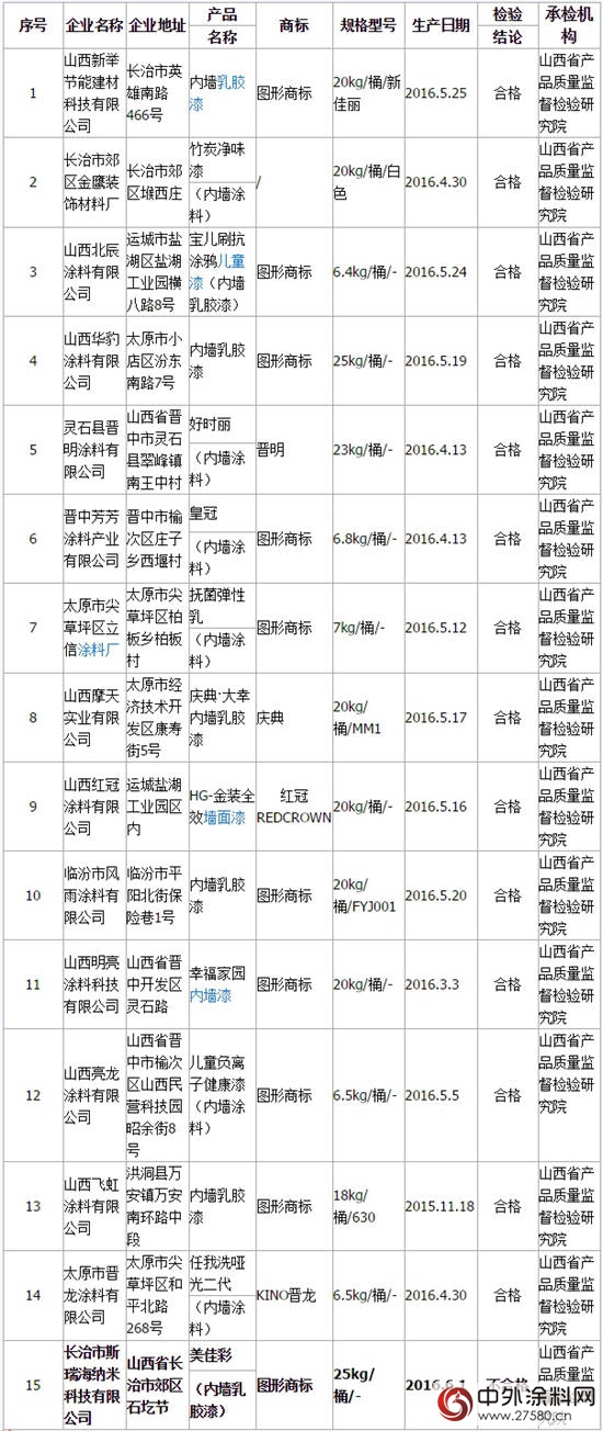 山西抽查合成樹脂乳液內(nei) 牆塗料產(chan) 品 不合格率為(wei) 6.7%