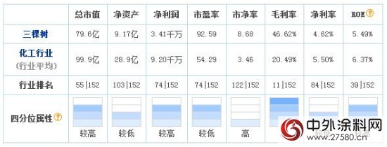 三棵樹擬1.5億元入股福建華通銀行 內資品牌新技能"
117805"