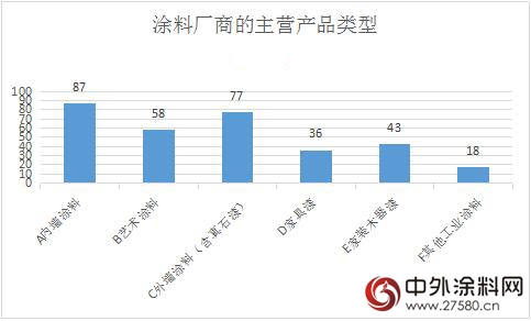 調查數據：83%塗料廠商看好藝術塗料市場前景