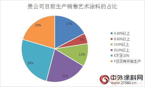 調查數據：83%塗料廠商看好藝術塗料市場前景