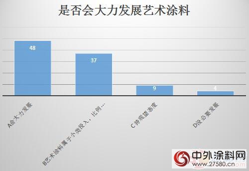 調查數據：83%塗料廠商看好藝術塗料市場前景
