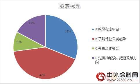 調查數據：83%塗料廠商看好藝術塗料市場前景