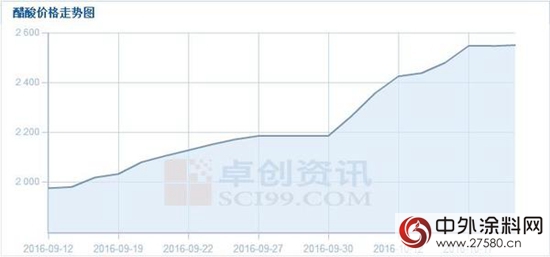 醋酸價格大漲 葉氏化工集團躺著都發財"
118317"