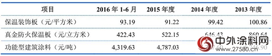 亞士創能IPO上市加速 招股說明書看好建築塗料"
118351"