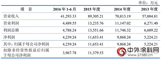 亞士創能IPO上市加速 招股說明書看好建築塗料"
118351"