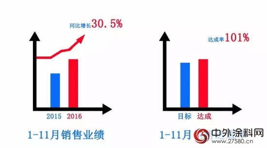 1-11月，經典漆同比增長三成多