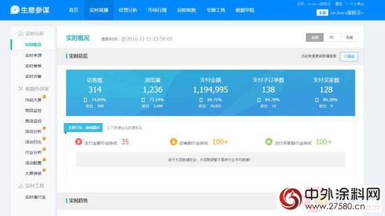蓓柯漆為何能摘得雙11進口塗料銷量桂冠"
118922"